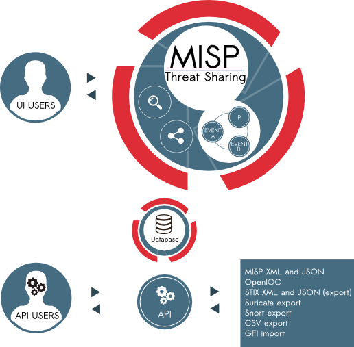 MISP Malware Information Sharing Platform overview