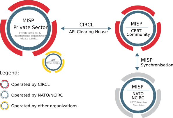 MISP Malware Information Sharing Platform flow of events