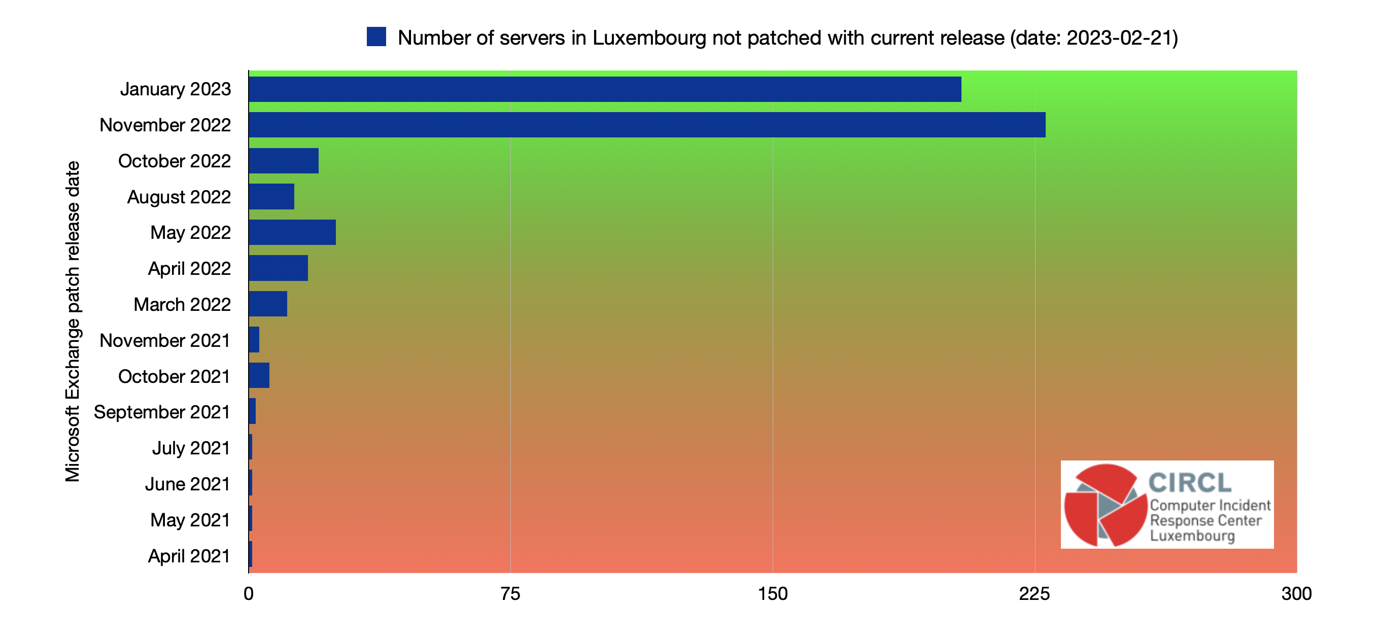 Vulnerabiilty Statistics diagram